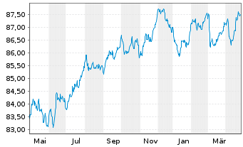 Chart ABB Finance B.V. EO-Medium-T. Notes 2021(21/30) - 1 Year