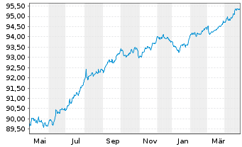 Chart Holcim Finance (Luxembg) S.A. Nts.2021(21/27) - 1 Year