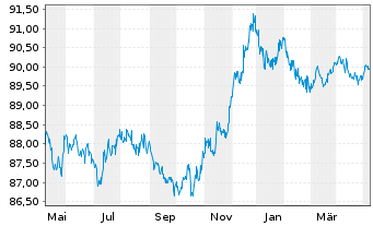 Chart Holcim Finance (Luxembg) S.A. Nts.2021(21/27) - 1 Year