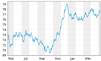 Chart Holcim Finance (Luxembg) S.A. Nts.2021(32/33) - 1 Jahr