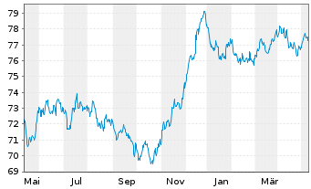 Chart Holcim Finance (Luxembg) S.A. Nts.2021(32/33) - 1 Year