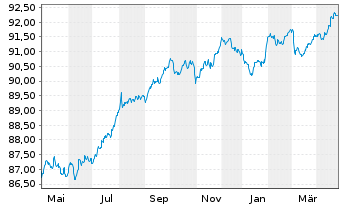 Chart Motability Operations Grp PLC EO-MTN. 21(28/28) - 1 Year