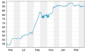 Chart Aroundtown SA EO-FLR Med.-T. Nts 21(26/Und.) - 1 Year