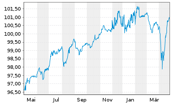 Chart Verisure Holding AB EO-Notes 2021(21/29) Reg.S - 1 Jahr