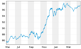 Chart Verisure Holding AB EO-Notes 2021(21/29) Reg.S - 1 Year