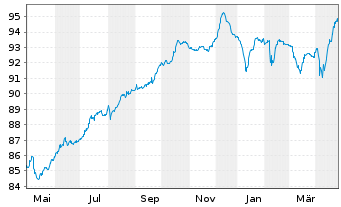 Chart Telecom Italia S.p.A. EO-Med.Term Nts. 2021(21/29) - 1 Year