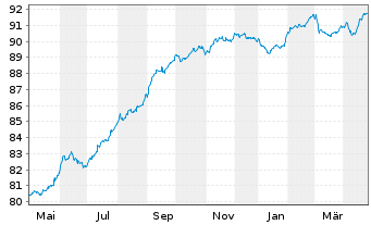 Chart Balder Finland Oyj EO-Medium-Term Nts 2021(21/29) - 1 Year