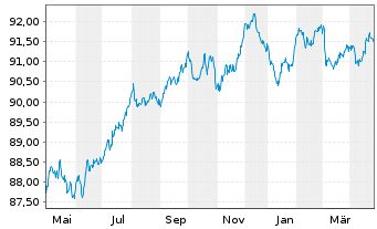 Chart E.ON SE Medium Term Notes v.21(28/28) - 1 Year