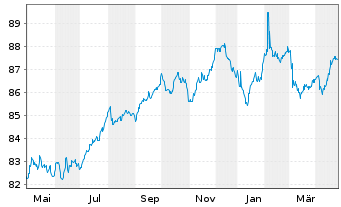 Chart UniCredit S.p.A. EO-Preferred MTN 2021(31) - 1 Year