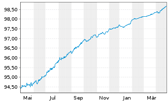 Chart UniCredit S.p.A. EO-Preferred MTN 2021(26) - 1 Year