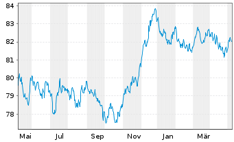Chart BNG Bank N.V. EO-Medium-Term Nts 2021(31) - 1 Jahr