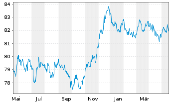 Chart BNG Bank N.V. EO-Medium-Term Nts 2021(31) - 1 Year