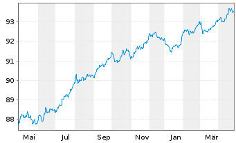 Chart National Grid PLC EO-Medium Term Nts 2021(21/28) - 1 Jahr