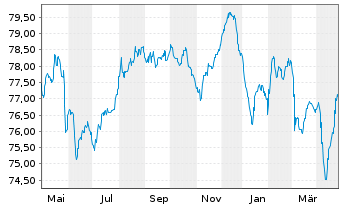 Chart Mexiko EO-Notes 2021(21/33) - 1 Jahr