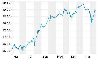 Chart Verisure Holding AB EO-Notes 2021(21/27) Reg.S - 1 Year