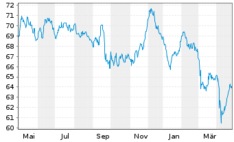 Chart Volkswagen Intl Finance N.V. EO-Med.T.Nts 2021(41) - 1 Jahr