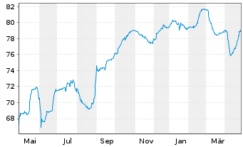 Chart CPI PROPERTY GROUP S.A. EO-Med.T.Nts 2021(21/31) - 1 an