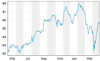 Chart TotalEnergies SE EO-FLR Med.-T. Nts 21(21/Und.) - 1 Year