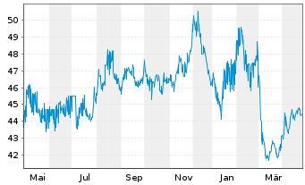 Chart European Investment Bank EO-Med.Term Nts. 2021(51) - 1 Year