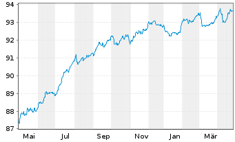 Chart Sagax EURO MTN NL B.V. EO-Med.T.Nts 2021(21/28) - 1 Jahr