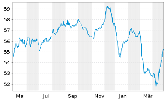 Chart Chile, Republik EO-Bonds 2021(50/51) - 1 Jahr