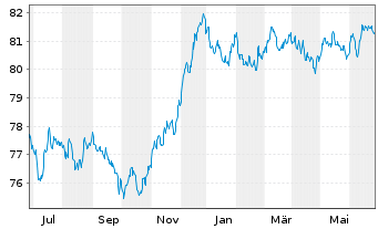 Chart Royal Bank of Canada -T.Mortg.Cov.Bds 2021(31) - 1 Year