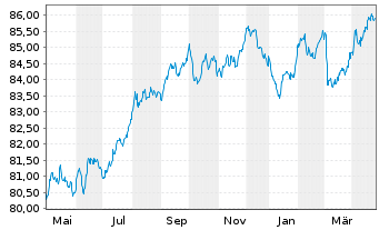 Chart Royal Bank of Canada -T.Mortg.Cov.Bds 2021(31) - 1 Year