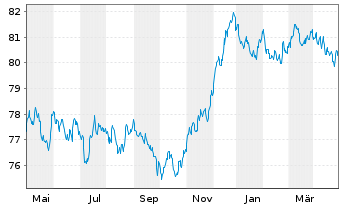 Chart Royal Bank of Canada -T.Mortg.Cov.Bds 2021(31) - 1 Jahr