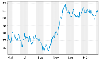 Chart Royal Bank of Canada -T.Mortg.Cov.Bds 2021(31) - 1 Jahr