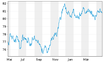 Chart Royal Bank of Canada -T.Mortg.Cov.Bds 2021(31) - 1 Year