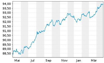 Chart Japan Finance Organ.f.Municip. EO-MTN. 2021(28) - 1 an