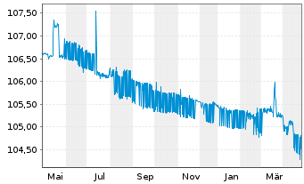 Chart European Investment Bank EO-FLR Med.T.Nts 2021(28) - 1 an