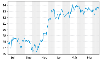 Chart Morgan Stanley EO-FLR Med.-T. Nts 21(21/31) J - 1 an