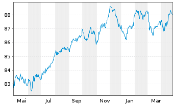 Chart Morgan Stanley EO-FLR Med.-T. Nts 21(21/31) J - 1 Year