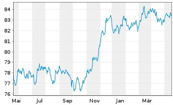 Chart Morgan Stanley EO-FLR Med.-T. Nts 21(21/31) J - 1 Year