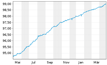 Chart ACEA S.p.A. EO-Medium-Term Nts 2021(21/25) - 1 Year