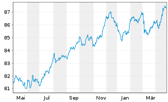 Chart ACEA S.p.A. EO-Medium-Term Nts 2021(21/30) - 1 Year