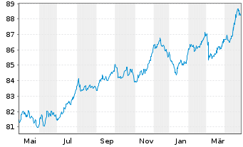 Chart 2i Rete Gas S.p.A. EO-Med.-Term Notes 2021(21/31) - 1 Year