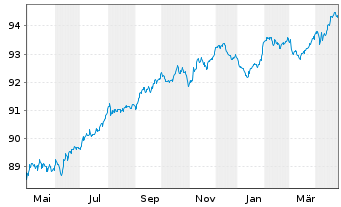 Chart Goldman Sachs Group Inc., The EO-MTN. 2021(27/28) - 1 Jahr