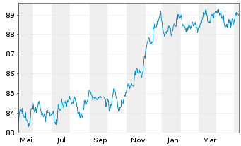 Chart Goldman Sachs Group Inc., The EO-MTN. 2021(27/28) - 1 Jahr