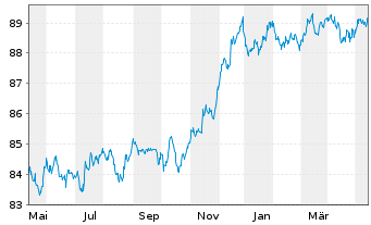 Chart Goldman Sachs Group Inc., The EO-MTN. 2021(27/28) - 1 an