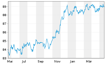 Chart Goldman Sachs Group Inc., The EO-MTN. 2021(27/28) - 1 Year