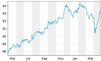 Chart Telefónica Europe B.V. EO-FLR Bonds 2021(29/Und.) - 1 Year