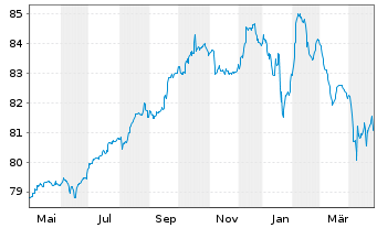 Chart Orsted A/S EO-FLR Notes 21(21/21) Reg.S - 1 Year