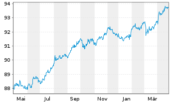 Chart Island, Republik EO-Medium-Term Nts 2021(28) - 1 Year