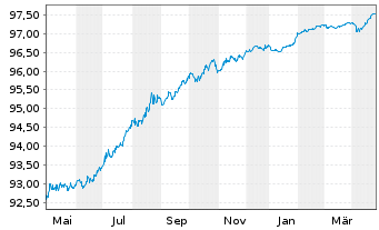 Chart Australia & N. Z. Bkg Grp Ltd. MTN.21(26/31) - 1 Year