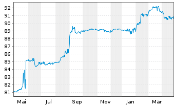 Chart Atrium Finance Issuer B.V. Nts.2021(21/27) - 1 Jahr