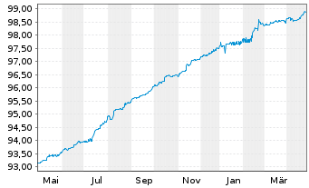 Chart Just Eat Takeaway.com N.V. Conv.Bds 2021(25)Tr.A - 1 Year