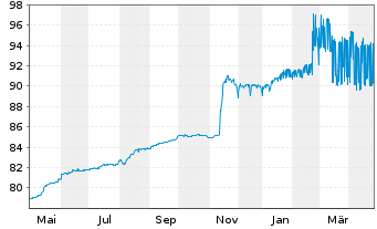 Chart Just Eat Takeaway.com N.V. EO-Conv.Bs 2021(28)Tr.B - 1 Year