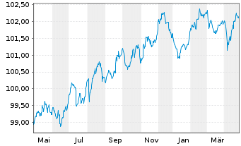 Chart Deutsche Lufthansa AG MTN v.2021(2021/2028) - 1 Jahr